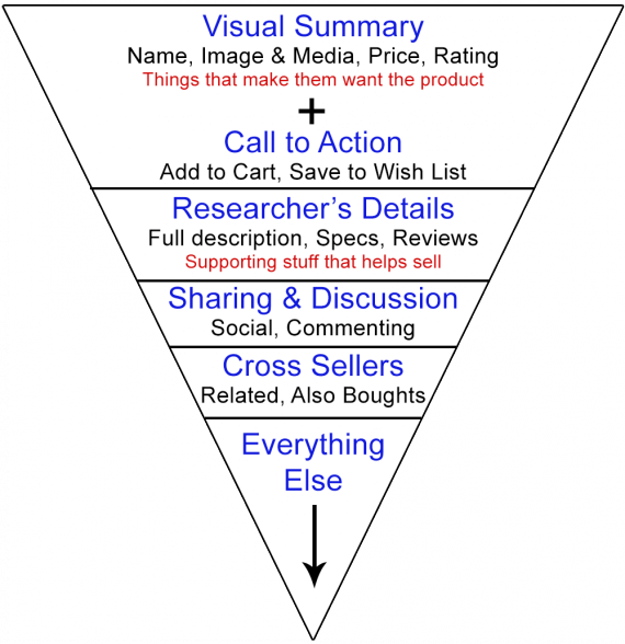 Mobile Product Page Inverted Pyramid - Balance Diet (570x588), Png Download
