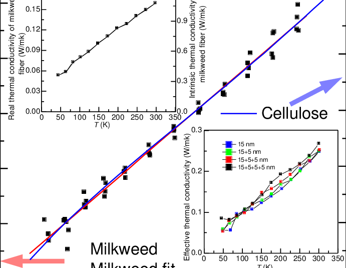 Temperature Dependent Volumetric Specific Heat Of Milkweed - Volumetric Heat Capacity (691x535), Png Download
