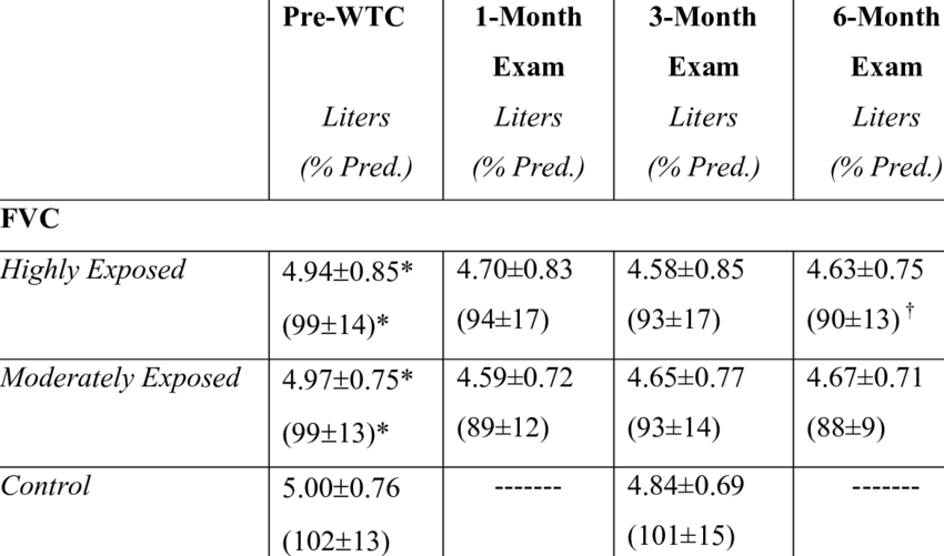 Spirometry In Tested Subjects Pre And Post Wtc - Number (850x501), Png Download