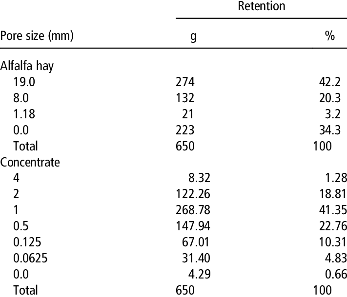 Particle Size Distribution Of Alfalfa Hay And Concentrate - Particle-size Distribution (711x610), Png Download