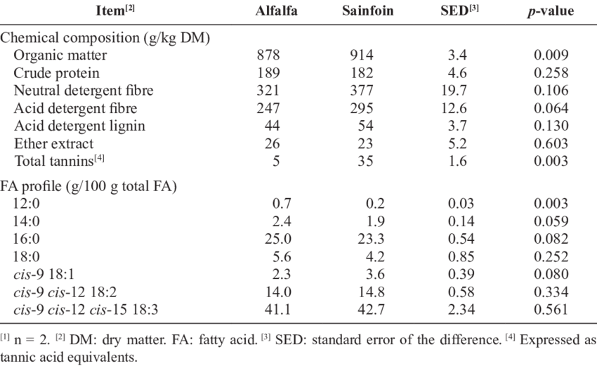Chemical Composition And Fatty Acid Profile Of The - Fatty Acid (850x521), Png Download