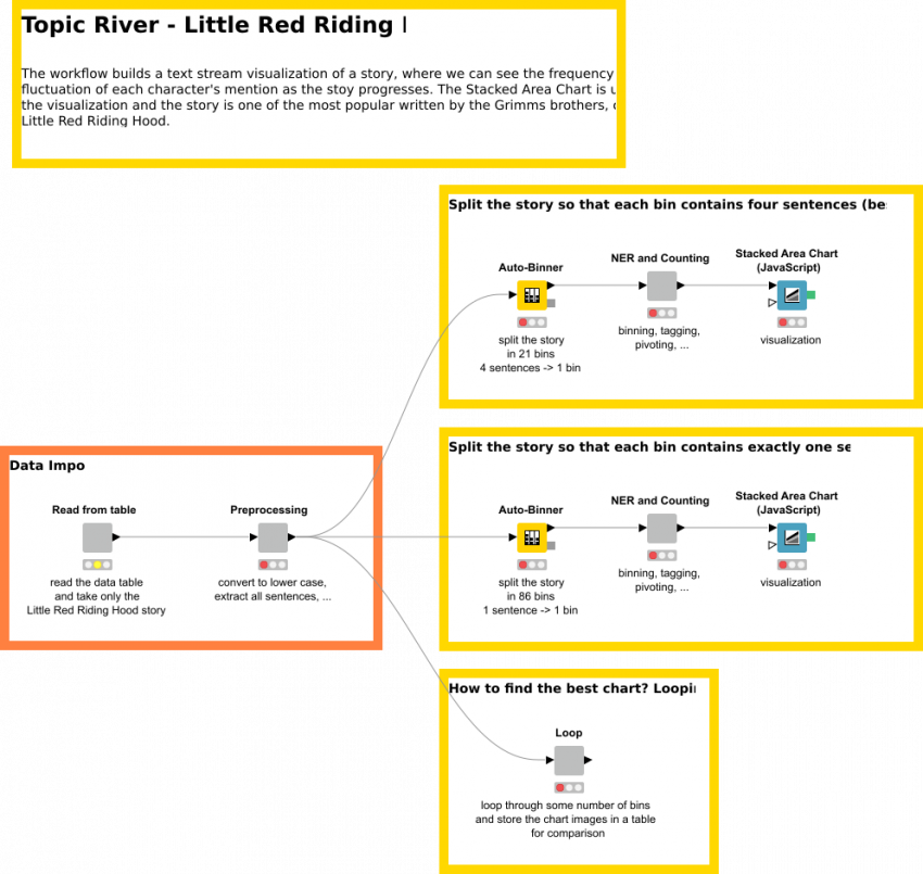 Topicriver Red Riding Hood - Knime (850x805), Png Download