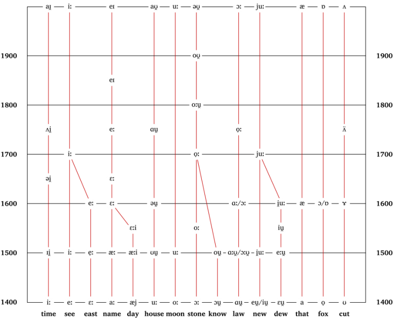The Great Vowel Shift (800x654), Png Download