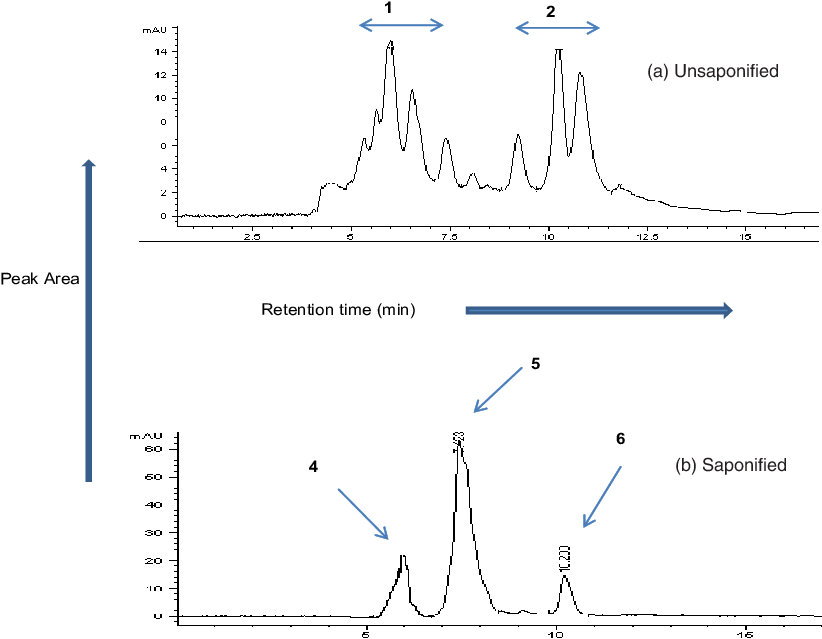 Download Effect Of Saponification On Hplc Analysis Of Paprika Paprika