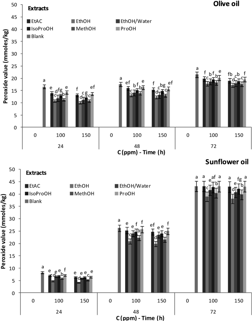 Peroxide Value Of Olive Oil And Sunflower Oil Enriched - Olive Oil (850x1048), Png Download