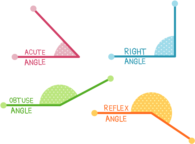 Acute Angle, Right Angle, Obtuse Angle, Reflex - Right Angle Reflex Angle (640x480), Png Download
