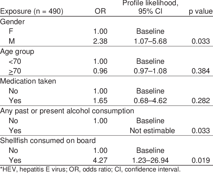 Multivariable Analysis Model Of Probability Of Having - Number (688x559), Png Download