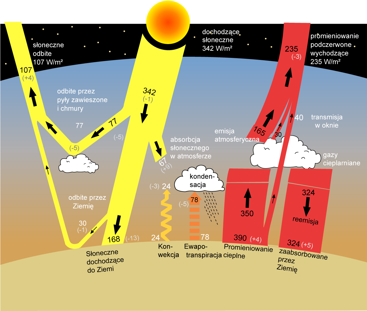 Sun Climate Polish2 - Earth's Temperature Control (1275x1650), Png Download