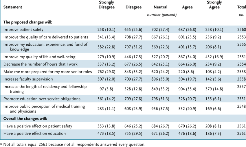 Summary Of Survey Results - Summary Table Of Survey Results (850x509), Png Download