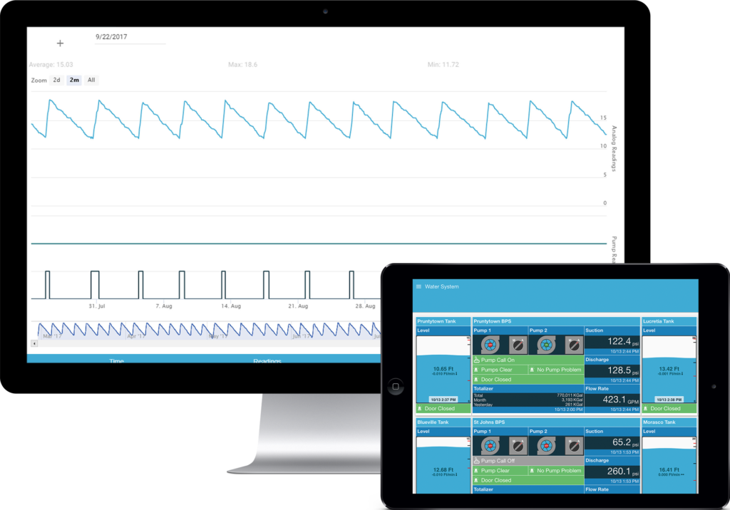 High Tide Technologies Scada Systems Allow For Remote - Water (1024x716), Png Download