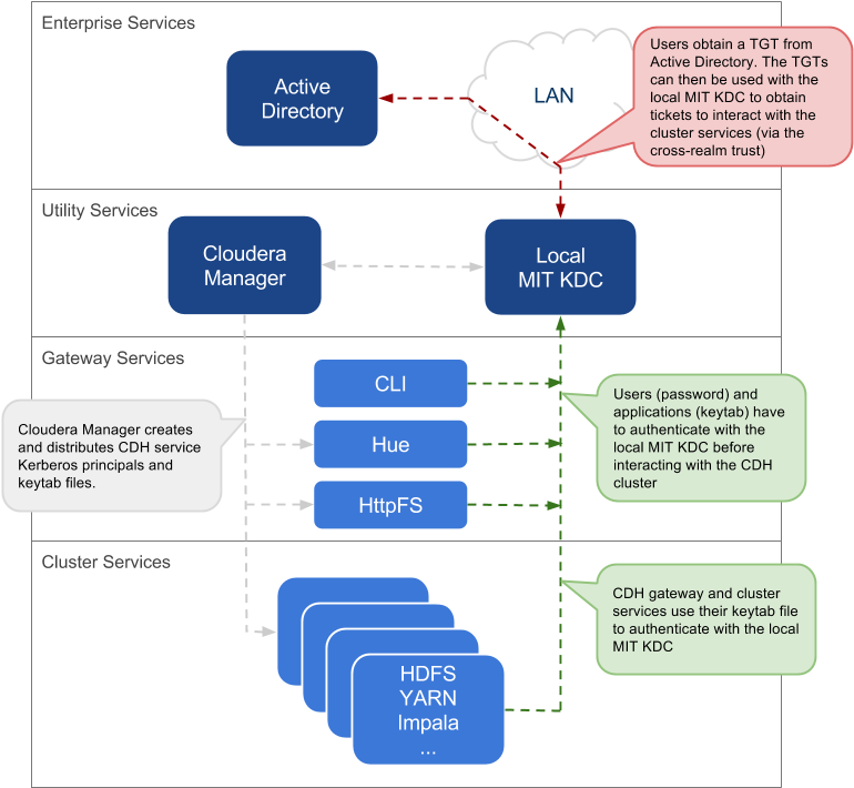 Pros, Cons - Cloudera Kerberos (783x735), Png Download