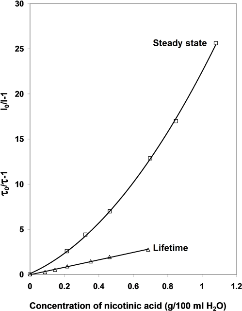 Quenching Of Pyranine By Nicotinic Acid At Steady State - Diagram (903x645), Png Download