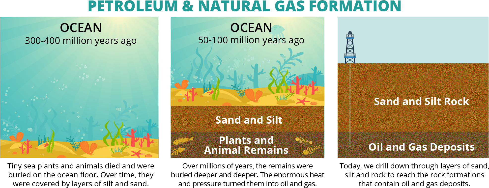 Natural Gas Formation - Petroleum And Natural Gas Formation (2000x800), Png Download