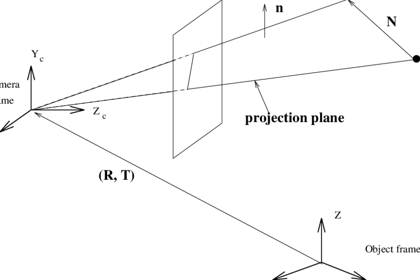 Projection Plane Formed By A 2d Image Line L And The - Diagram (850x567), Png Download