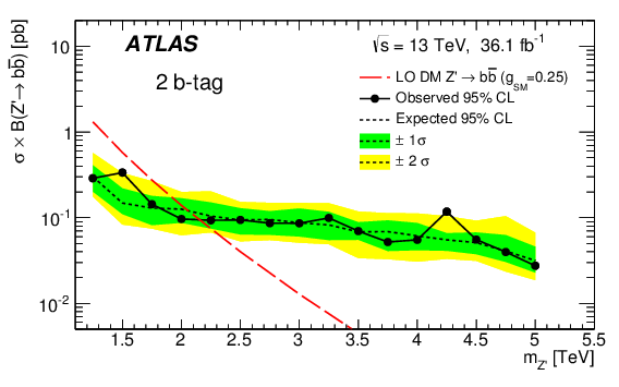 Observed And Expected (dotted Line) 95\% Credibility-level - Cross Section (842x595), Png Download