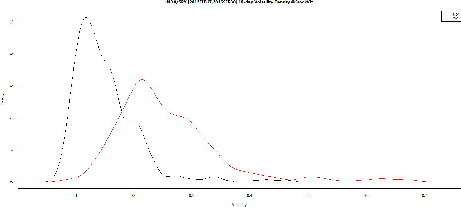 Spy - Volatility - Density - - Plot (1500x700), Png Download