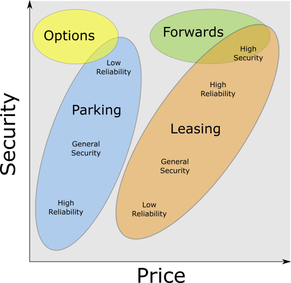 Firstly The Carryover Security Ie The Lower The Risk (572x556), Png Download
