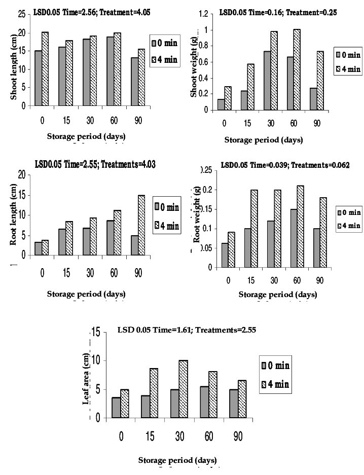 Effect Of Gamma Radiation On Growth Parameters Of Mung - Gamma Ray (718x937), Png Download