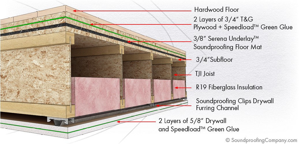 Spc Solution Soundproof Floor (1050x500), Png Download