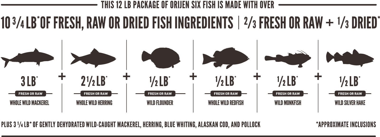 Is Your Cat's Food Biologically Appropriate - Dog Food Orijen Six Fish (1600x576), Png Download