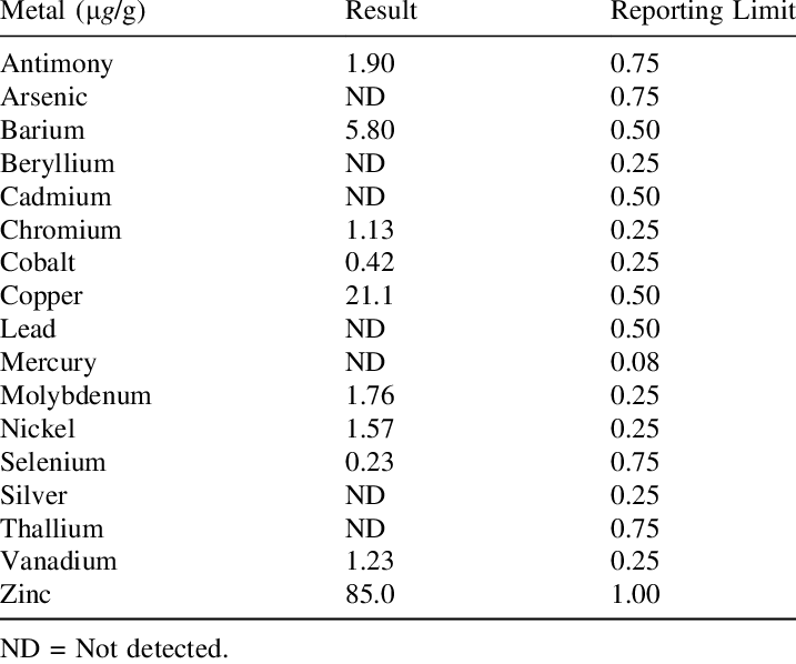 Trace Metal Analysis Of The Unspiked Fish Food Used - Amino Acid Composition Whey Casein (717x598), Png Download