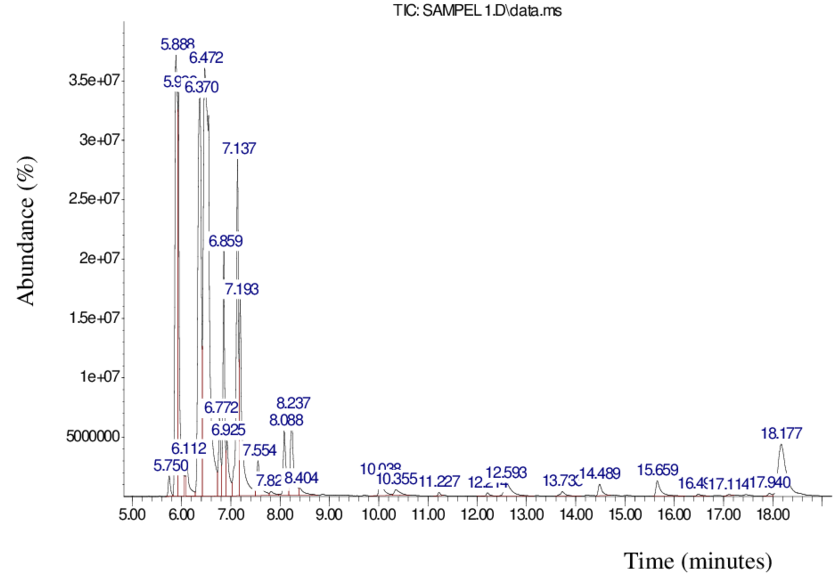 Gc-ms Chromatogram Of Nutmeg Leaf Essential Oil - Chromatography (850x593), Png Download
