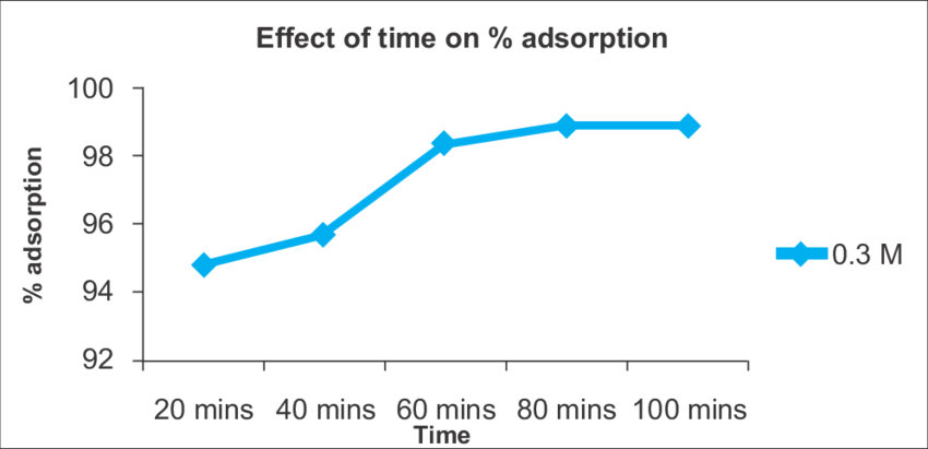 Line Graph Showing The Effect Of Time On Percentage - Percentage (850x411), Png Download