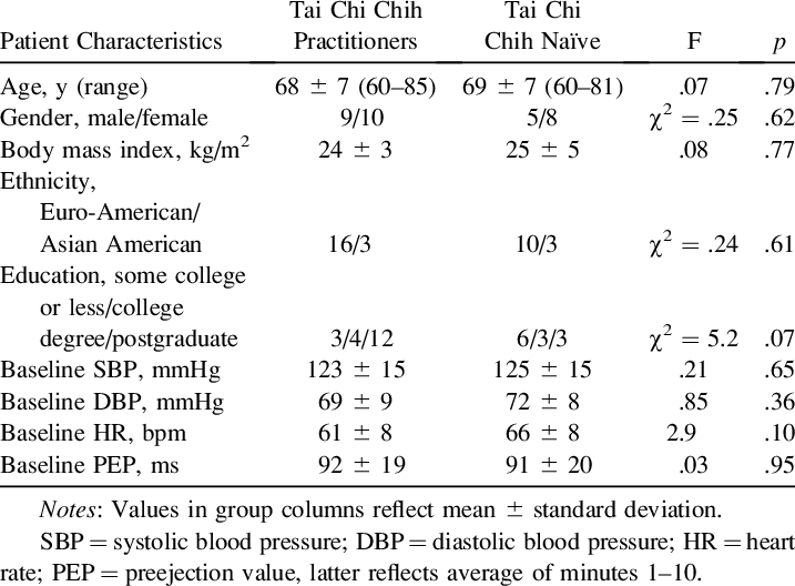 Characteristics And Baseline Blood Pressure Of Tai - Number (717x528), Png Download