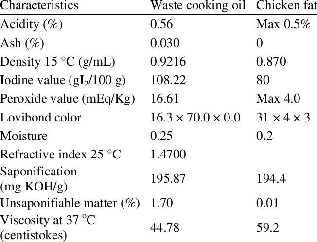 Chemical And Physical Characterization From Waste Cooking (652x498), Png Download