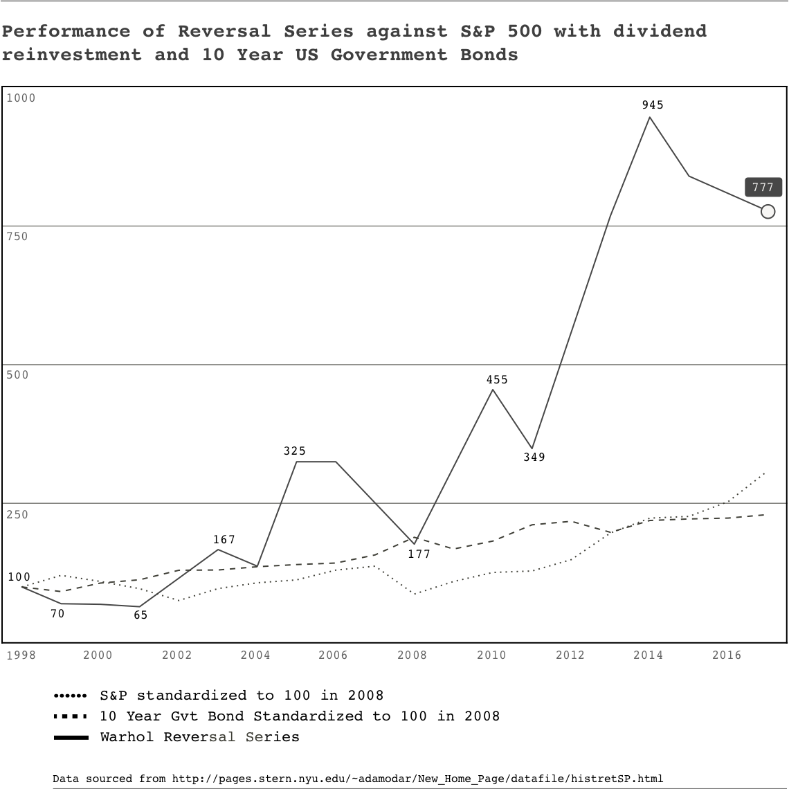 What The Data Shows Is Not Just That An Investment - Diagram (1140x1140), Png Download