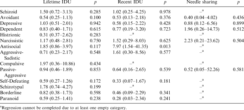 Substance Risk Behavior Odds Ratios For Personality - Number (850x386), Png Download