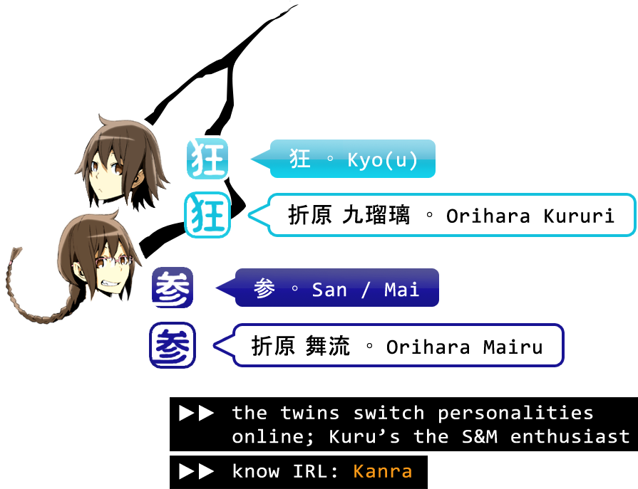 The Sorely Needed Durarara Chatroom Infographic By - Graphic Design (1181x741), Png Download