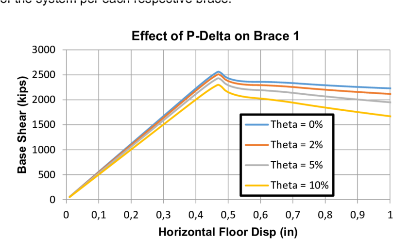 Leaning Column Effects On Brace 1 Under Pushover - Thermoneutral Zone Graph (850x499), Png Download