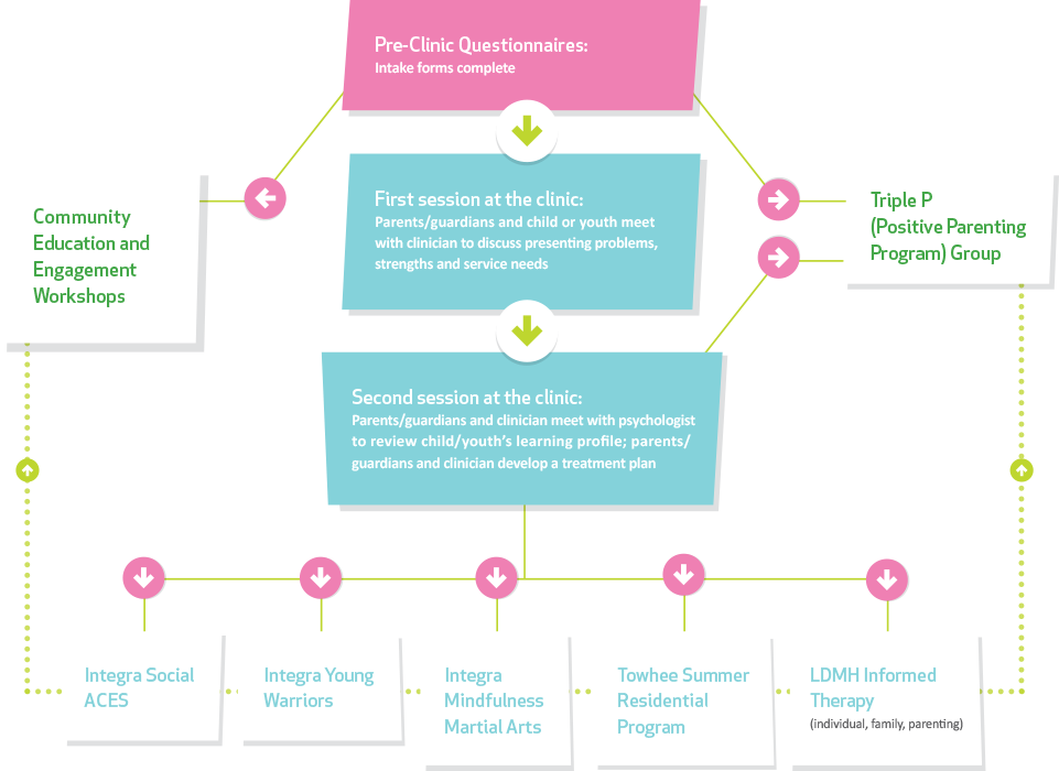 Chart Of The New Assessment And Consultation System - Tina Beattie Edmonton Profile (961x700), Png Download
