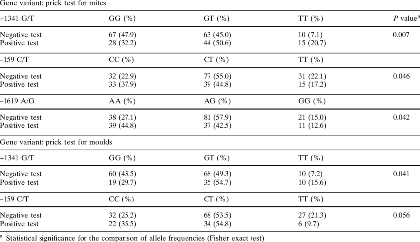 Results Of The Analysis Of Genetic Data In Relation - Number (850x490), Png Download