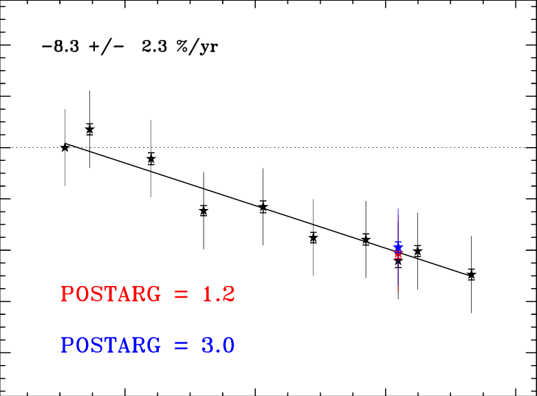 The Black Stars Are Sensitivity Monitoring Data In - Plot (781x576), Png Download