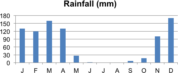 Tanzania-rain - Leukemia Graphs And Charts (750x338), Png Download