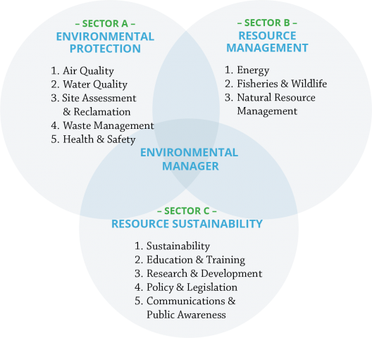 Defining The Scope Of Environmental Work Activities - Industry (528x480), Png Download