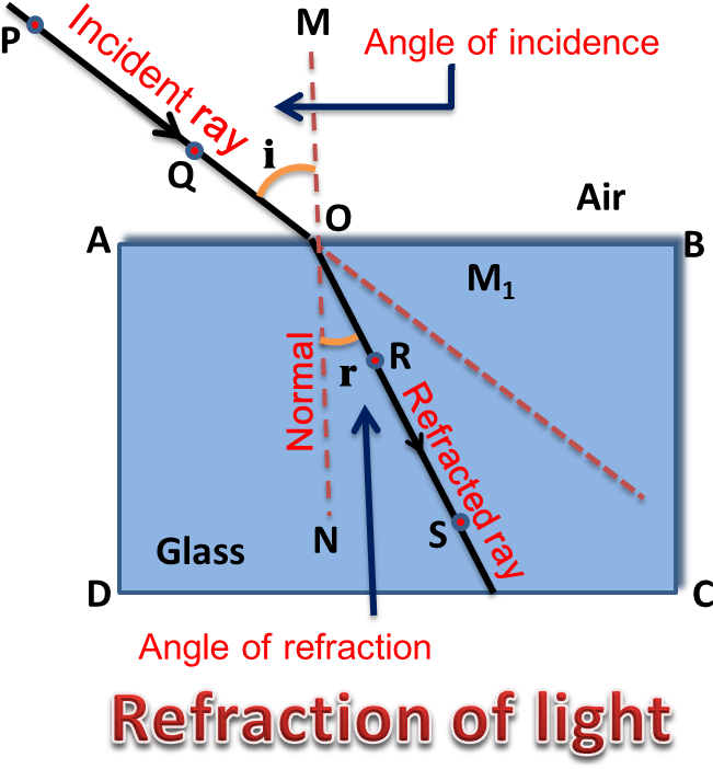 Download Refraction Of Light At Plane Surface Diagram Full Size PNG