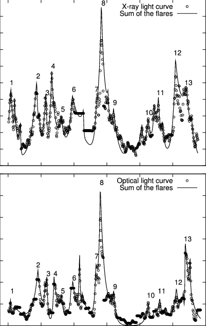 Smoothed X-ray And Optical Light Curves - Diagram (401x634), Png Download