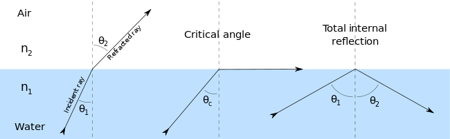 Contents - Angle Limite De Réfraction (650x202), Png Download
