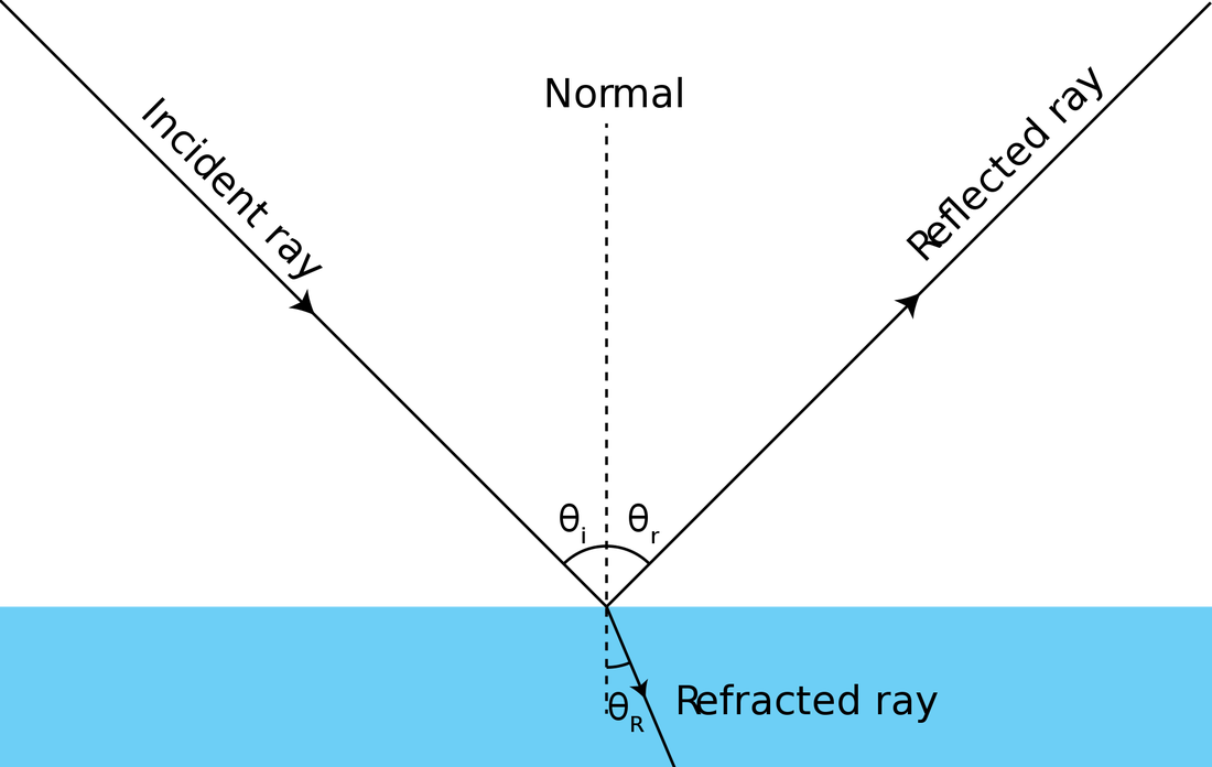 Incident Angle Is The Angle Between A Ray Of Incident - Reflection And Refraction Diagram (1100x696), Png Download
