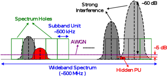 Spectrum Hole - Cognitive Radio Frequency Sensing (576x262), Png Download