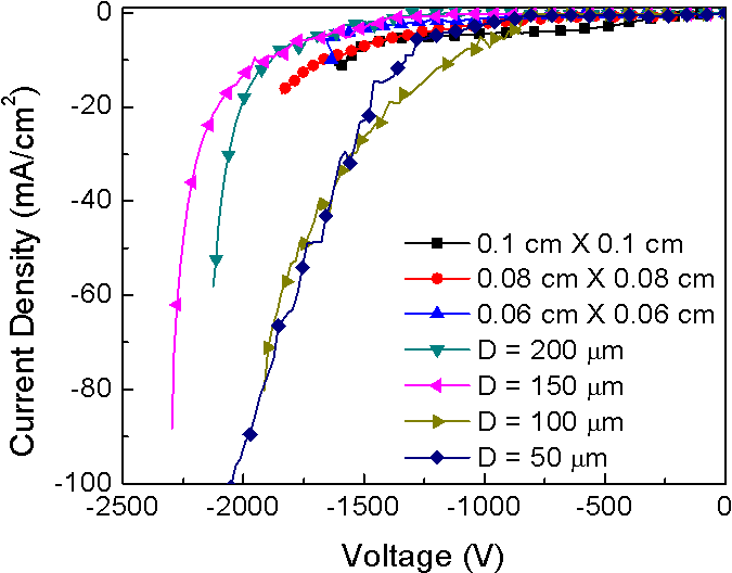 Reverse I-v Characteristics Of Different Sizes Of Diodes - Plot (702x547), Png Download