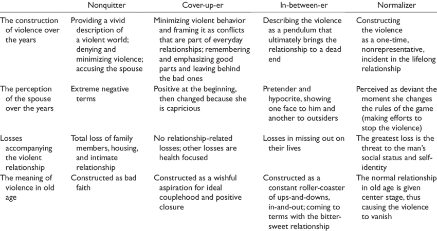 Typology Of Older Violent Man - Download (850x450), Png Download