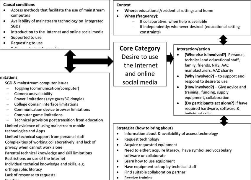 A Conceptual Grounded Theory Of Internet And Online - Communication (850x608), Png Download