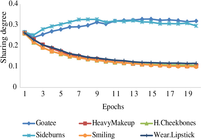 Relative Magnitudes Of Influence Of Other Tasks On - Subnetwork (729x502), Png Download