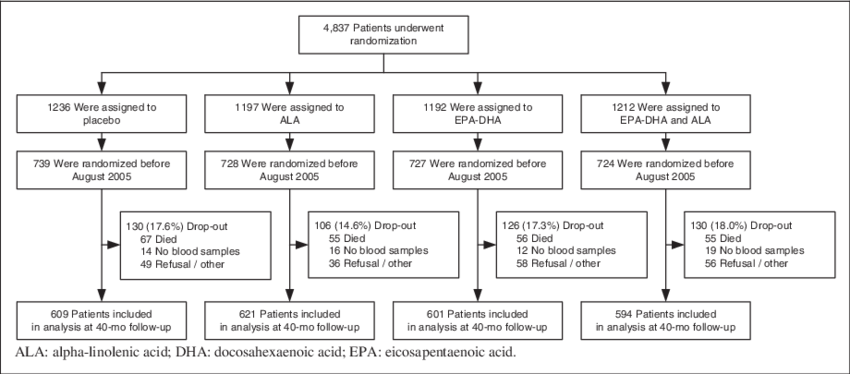 Flow Chart Of The Alpha Omega Trial - Diagram (850x374), Png Download