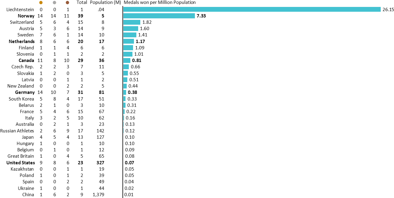 Bar Chart With Medals Per Capita For 2018 Winter Olympics - コンビニ コーヒー 売上 推移 (1347x714), Png Download
