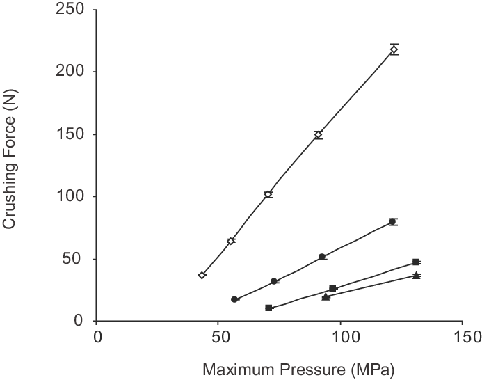 Compactibility Plot Of Tablets Made From Dioscorea - Plot (693x546), Png Download